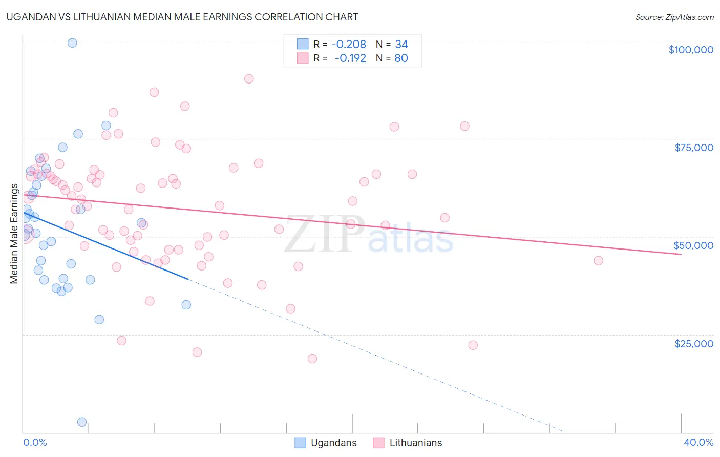 Ugandan vs Lithuanian Median Male Earnings