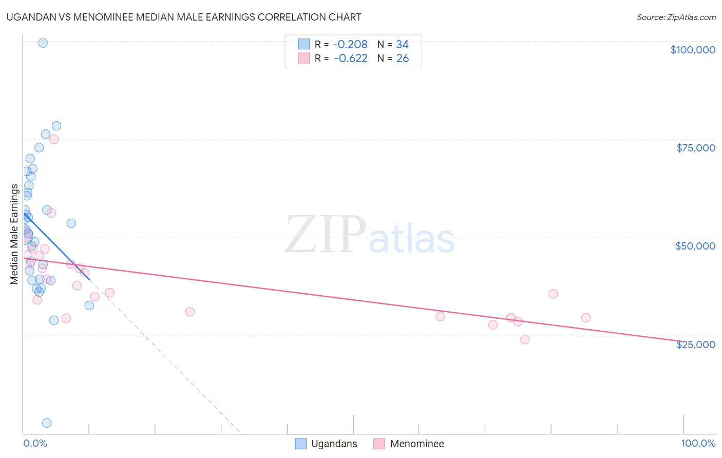 Ugandan vs Menominee Median Male Earnings