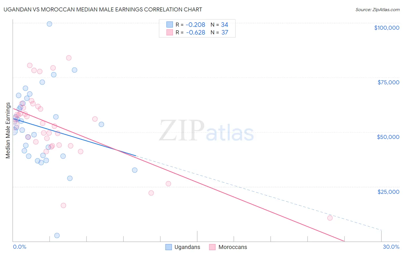 Ugandan vs Moroccan Median Male Earnings