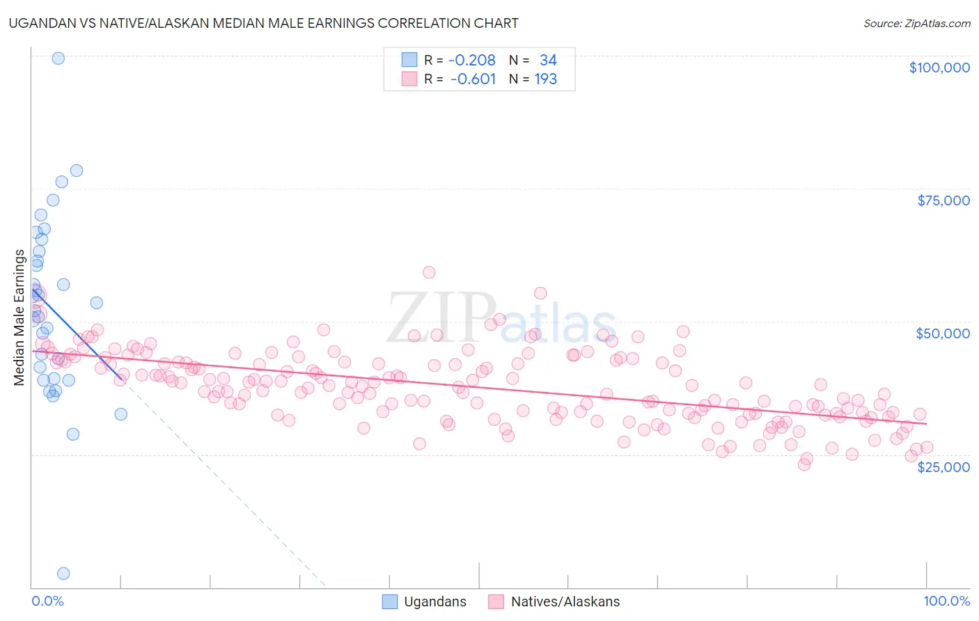 Ugandan vs Native/Alaskan Median Male Earnings