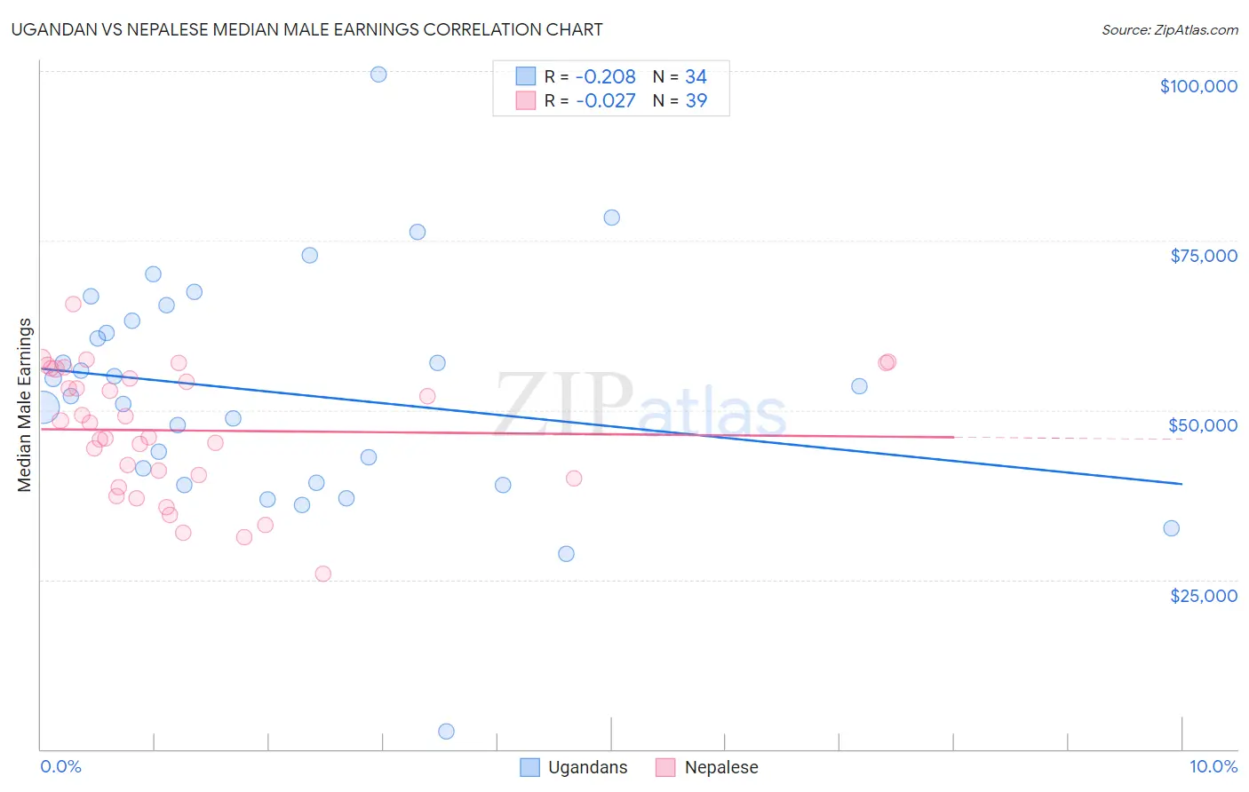 Ugandan vs Nepalese Median Male Earnings