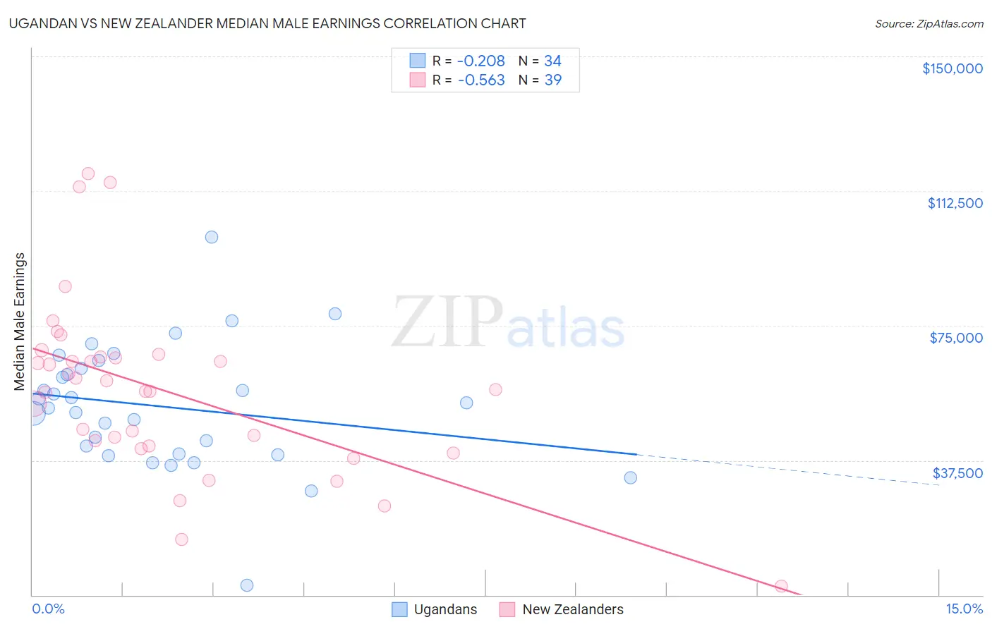 Ugandan vs New Zealander Median Male Earnings