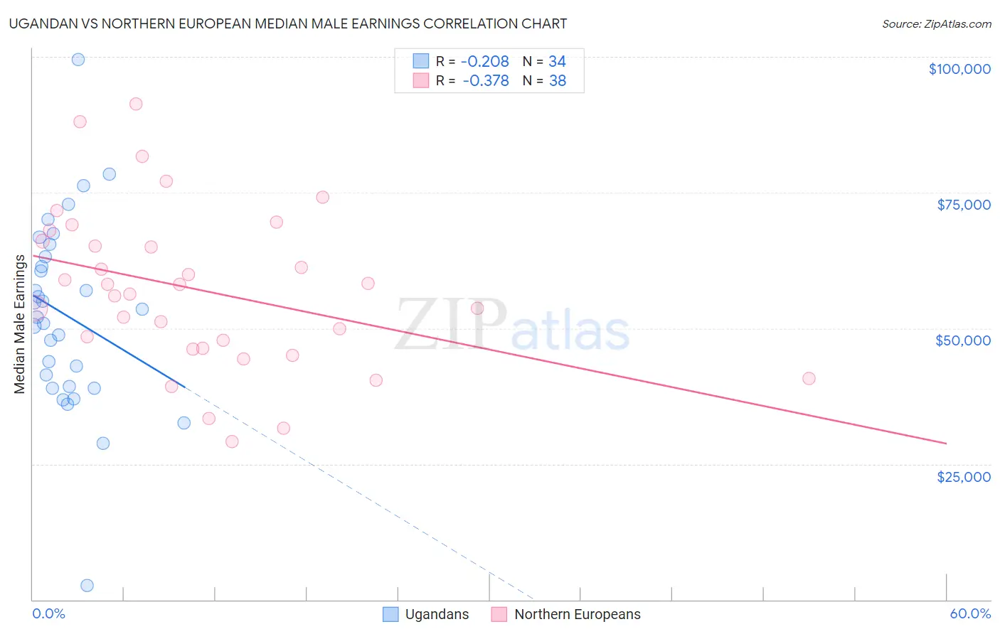 Ugandan vs Northern European Median Male Earnings