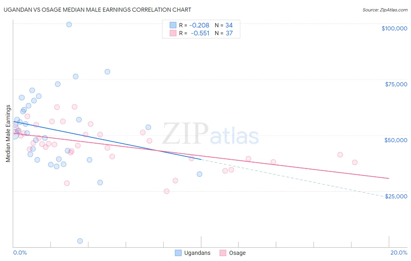 Ugandan vs Osage Median Male Earnings