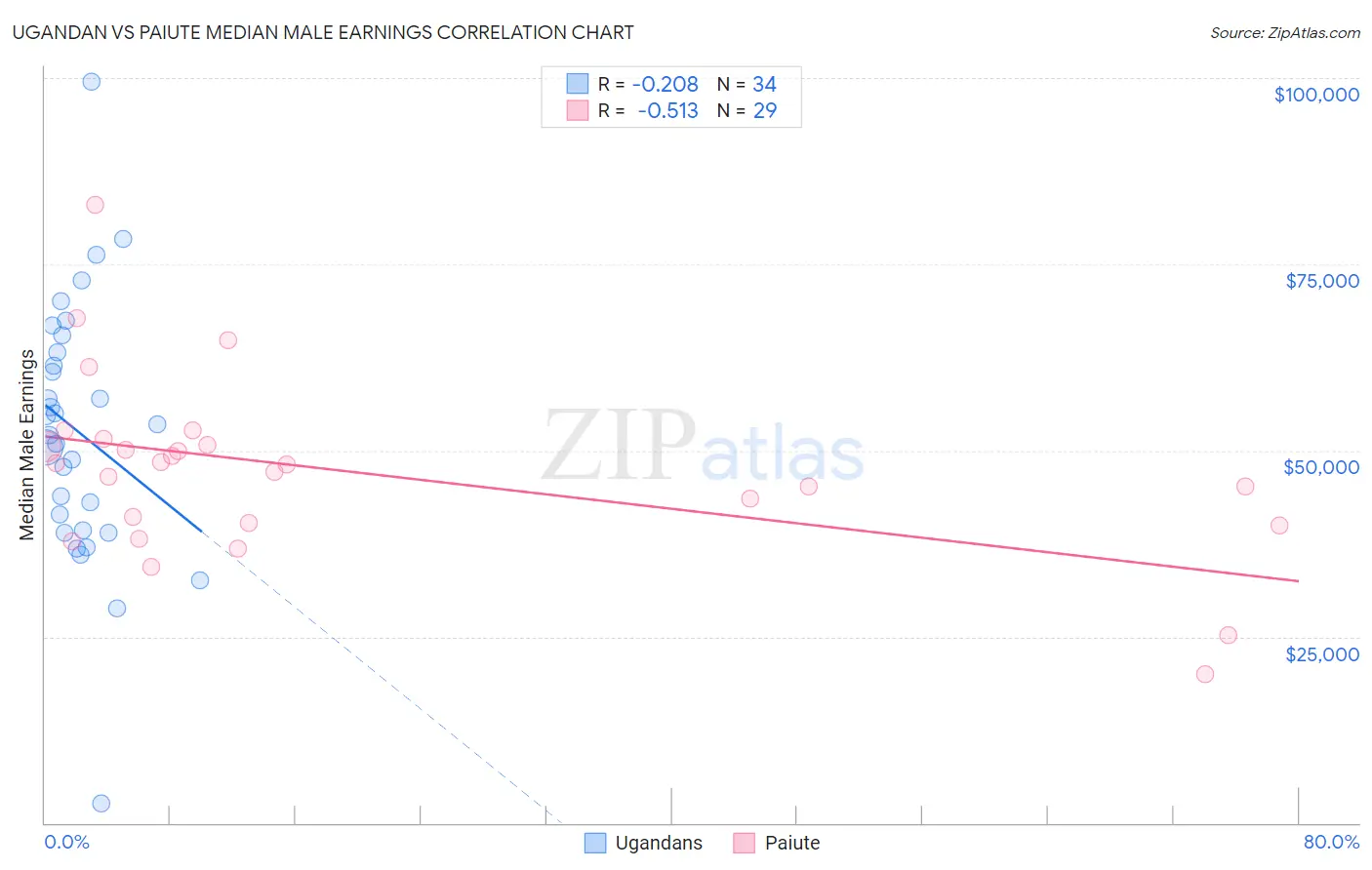 Ugandan vs Paiute Median Male Earnings