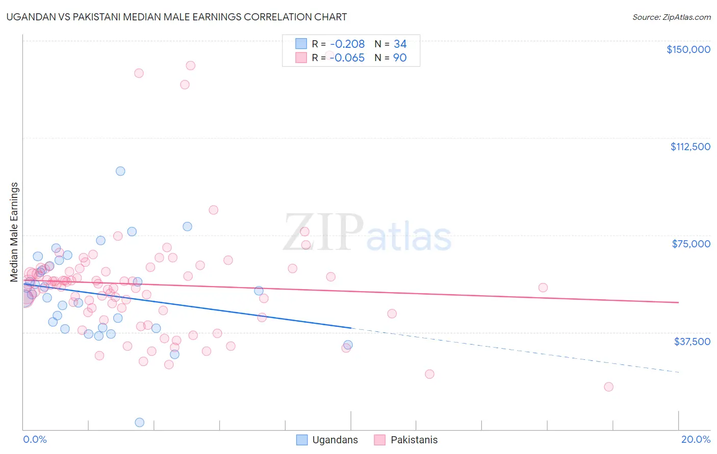 Ugandan vs Pakistani Median Male Earnings