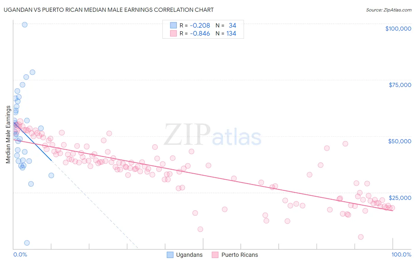 Ugandan vs Puerto Rican Median Male Earnings