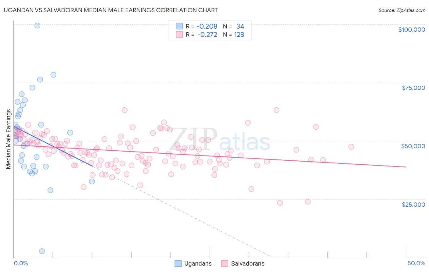 Ugandan vs Salvadoran Median Male Earnings