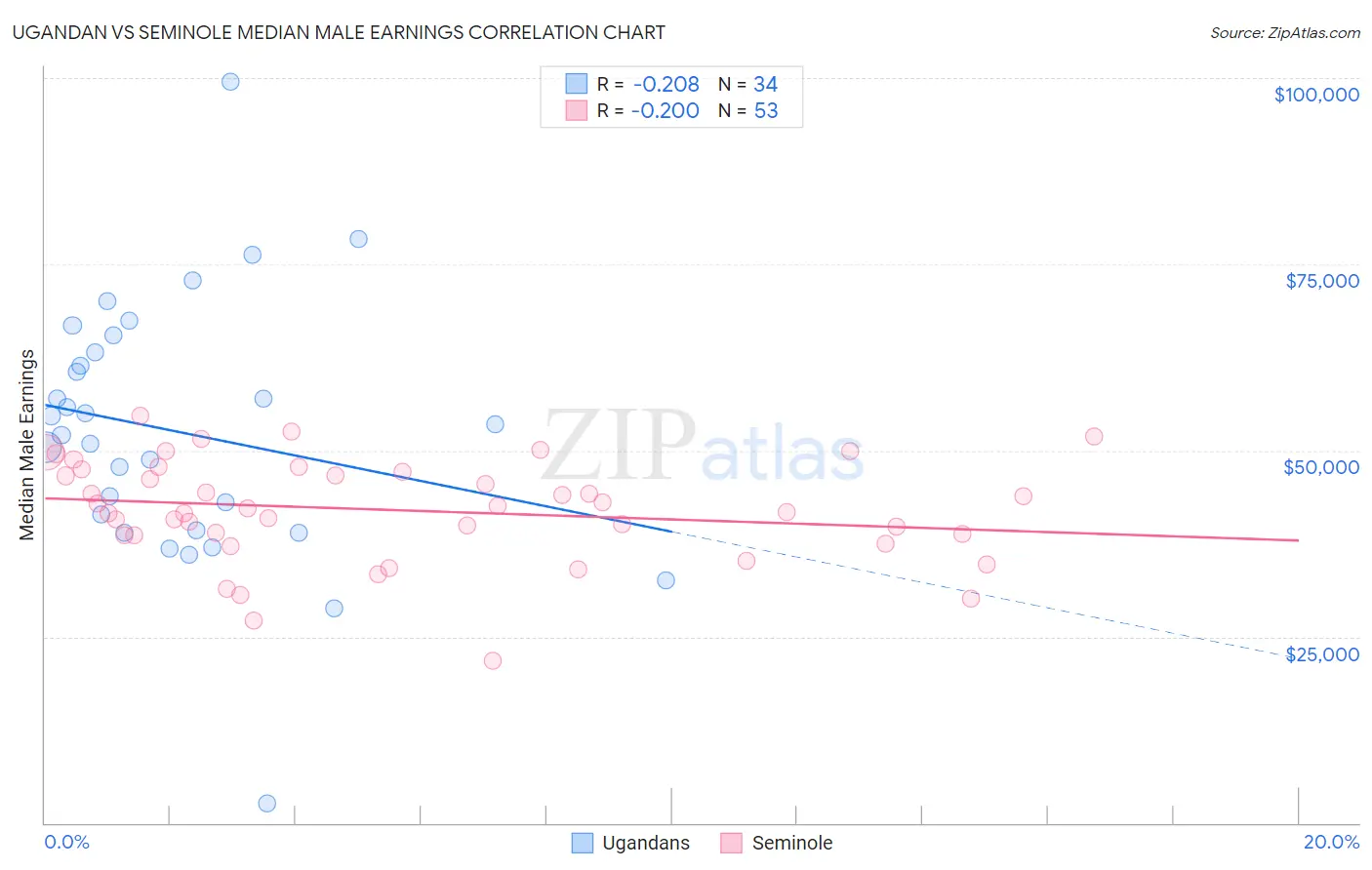 Ugandan vs Seminole Median Male Earnings