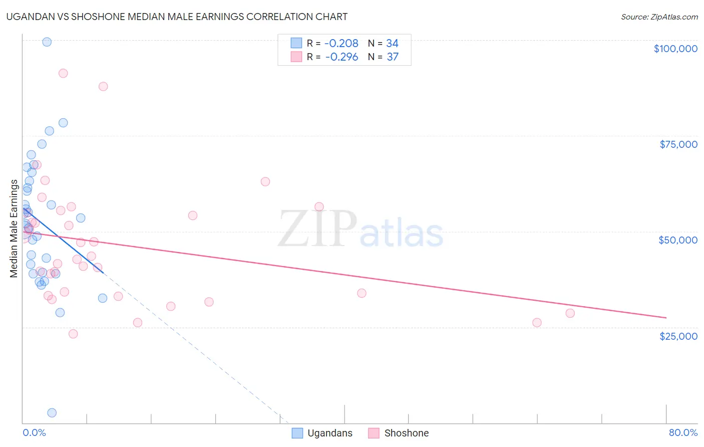 Ugandan vs Shoshone Median Male Earnings