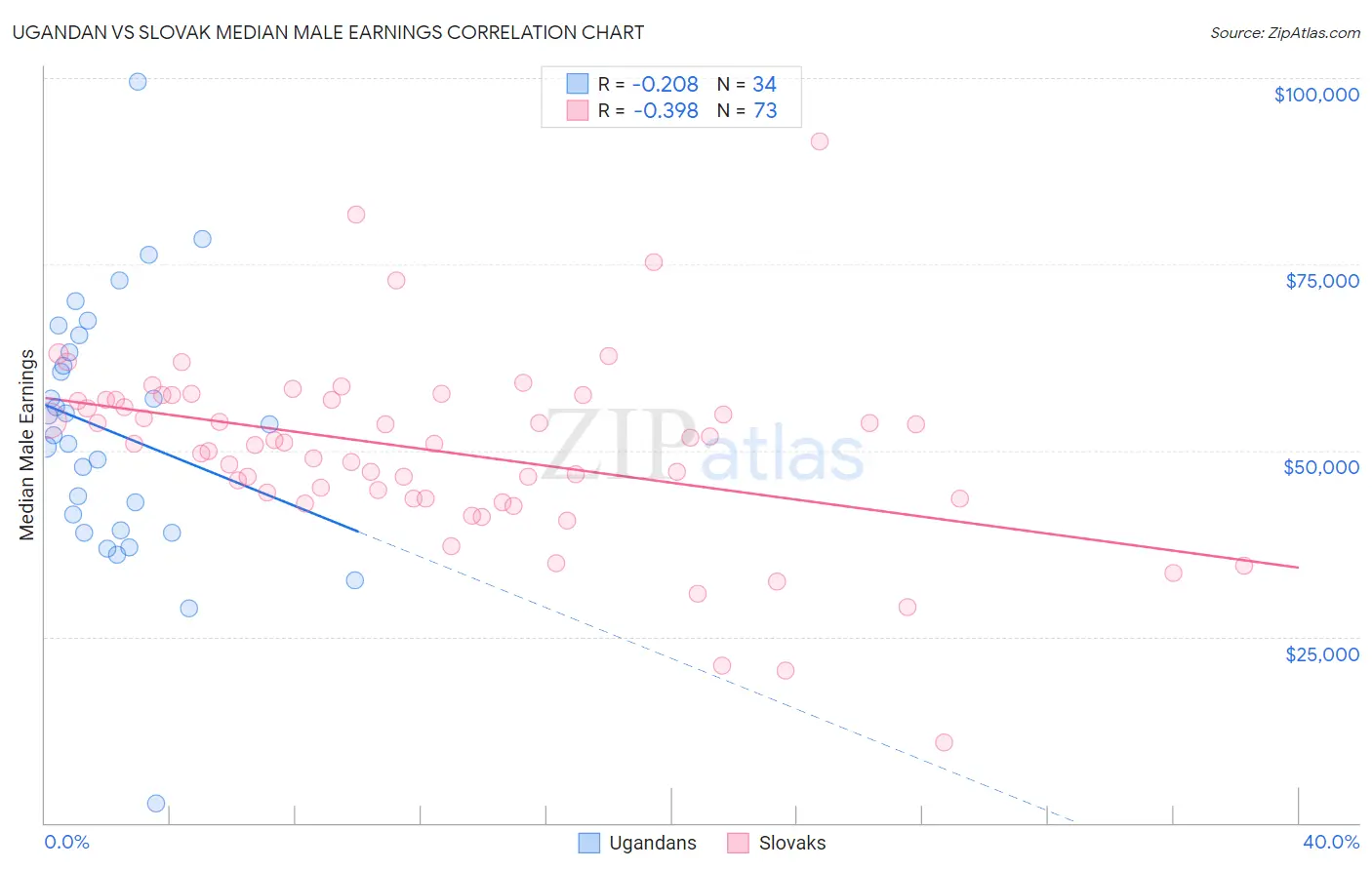 Ugandan vs Slovak Median Male Earnings