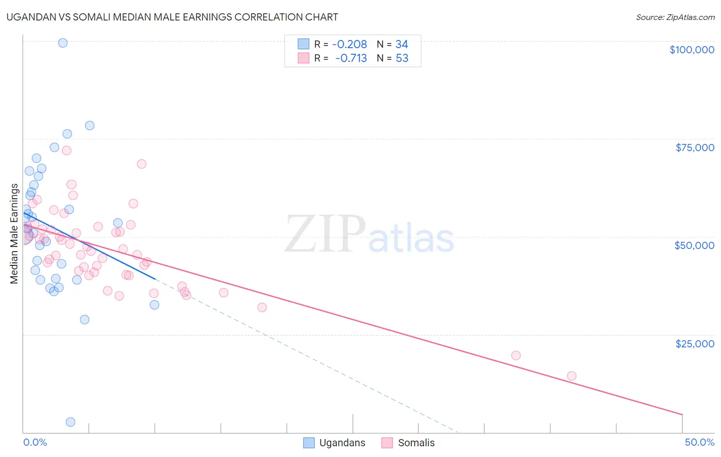 Ugandan vs Somali Median Male Earnings