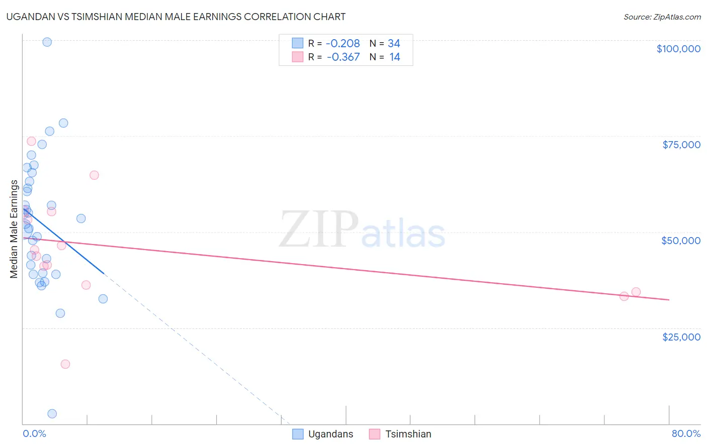 Ugandan vs Tsimshian Median Male Earnings