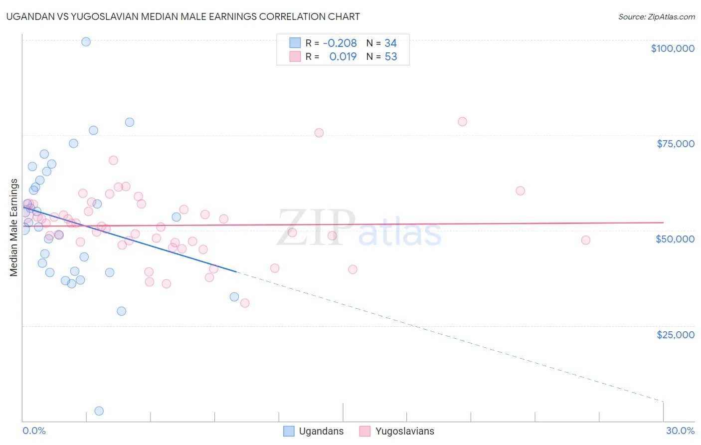 Ugandan vs Yugoslavian Median Male Earnings