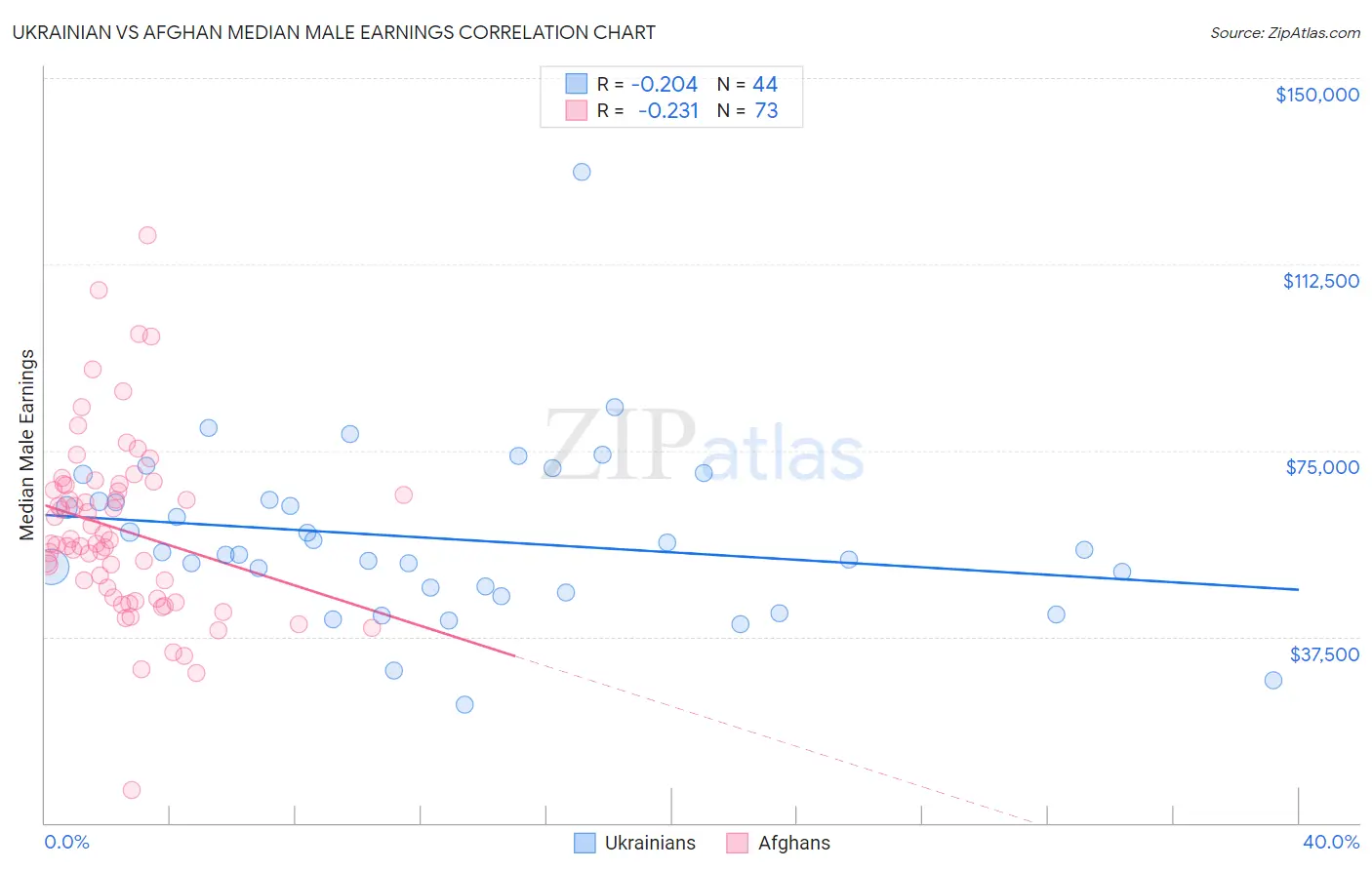 Ukrainian vs Afghan Median Male Earnings