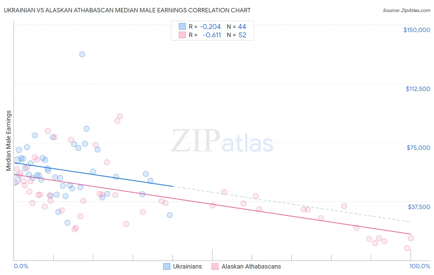 Ukrainian vs Alaskan Athabascan Median Male Earnings