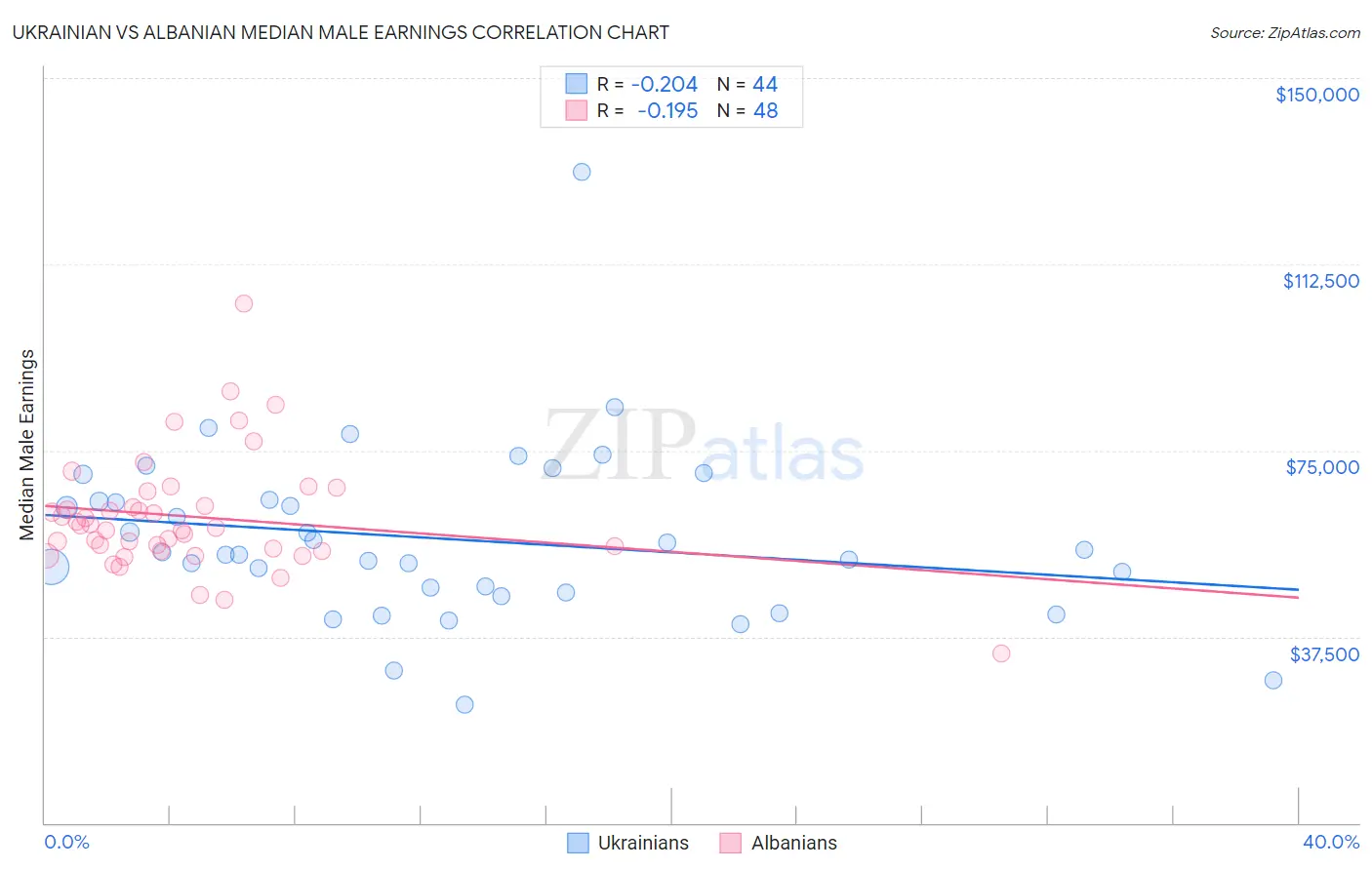 Ukrainian vs Albanian Median Male Earnings