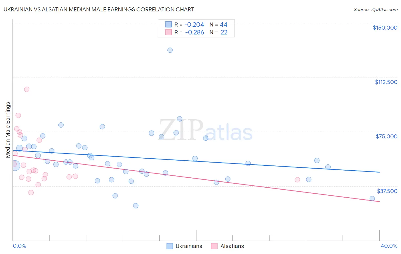Ukrainian vs Alsatian Median Male Earnings