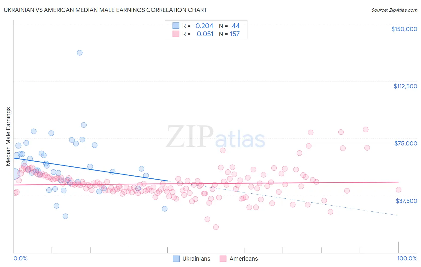 Ukrainian vs American Median Male Earnings