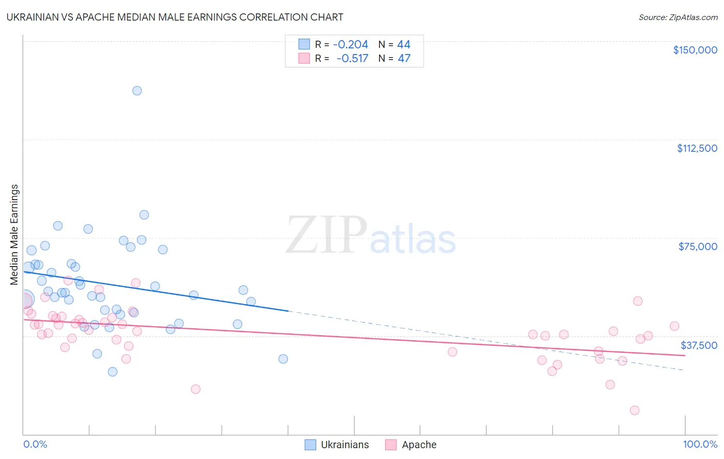 Ukrainian vs Apache Median Male Earnings