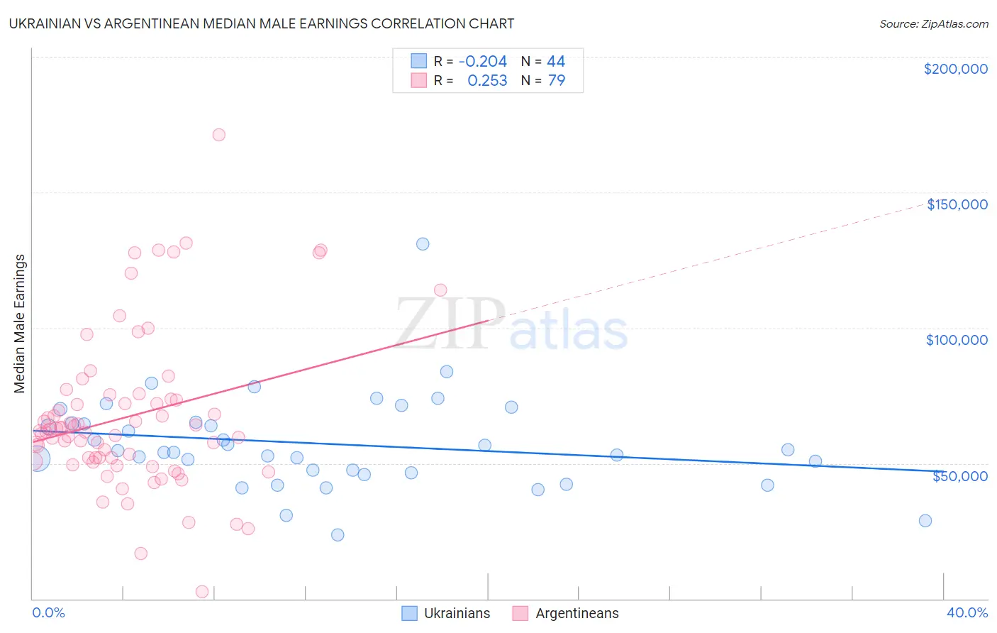 Ukrainian vs Argentinean Median Male Earnings