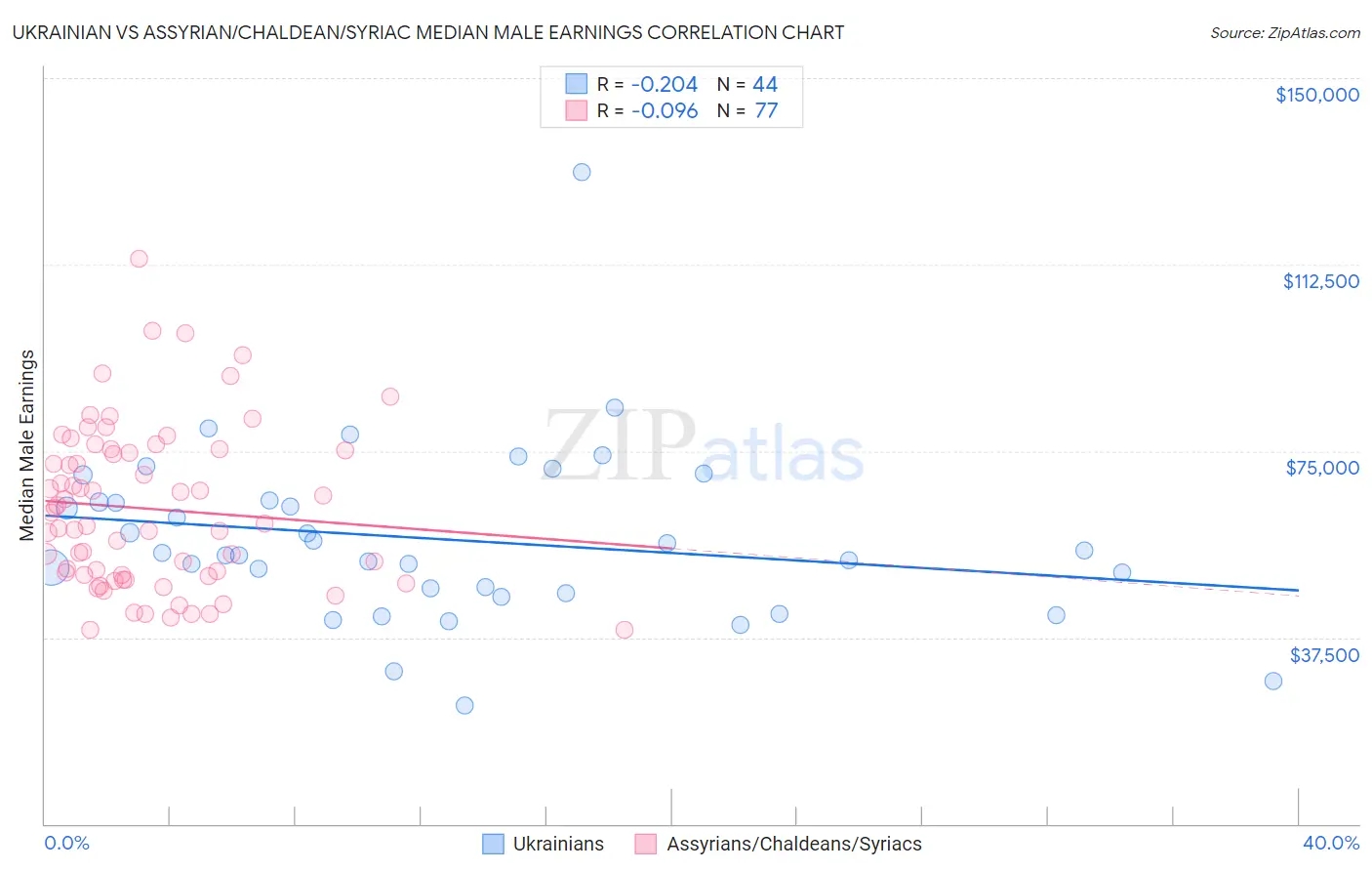 Ukrainian vs Assyrian/Chaldean/Syriac Median Male Earnings