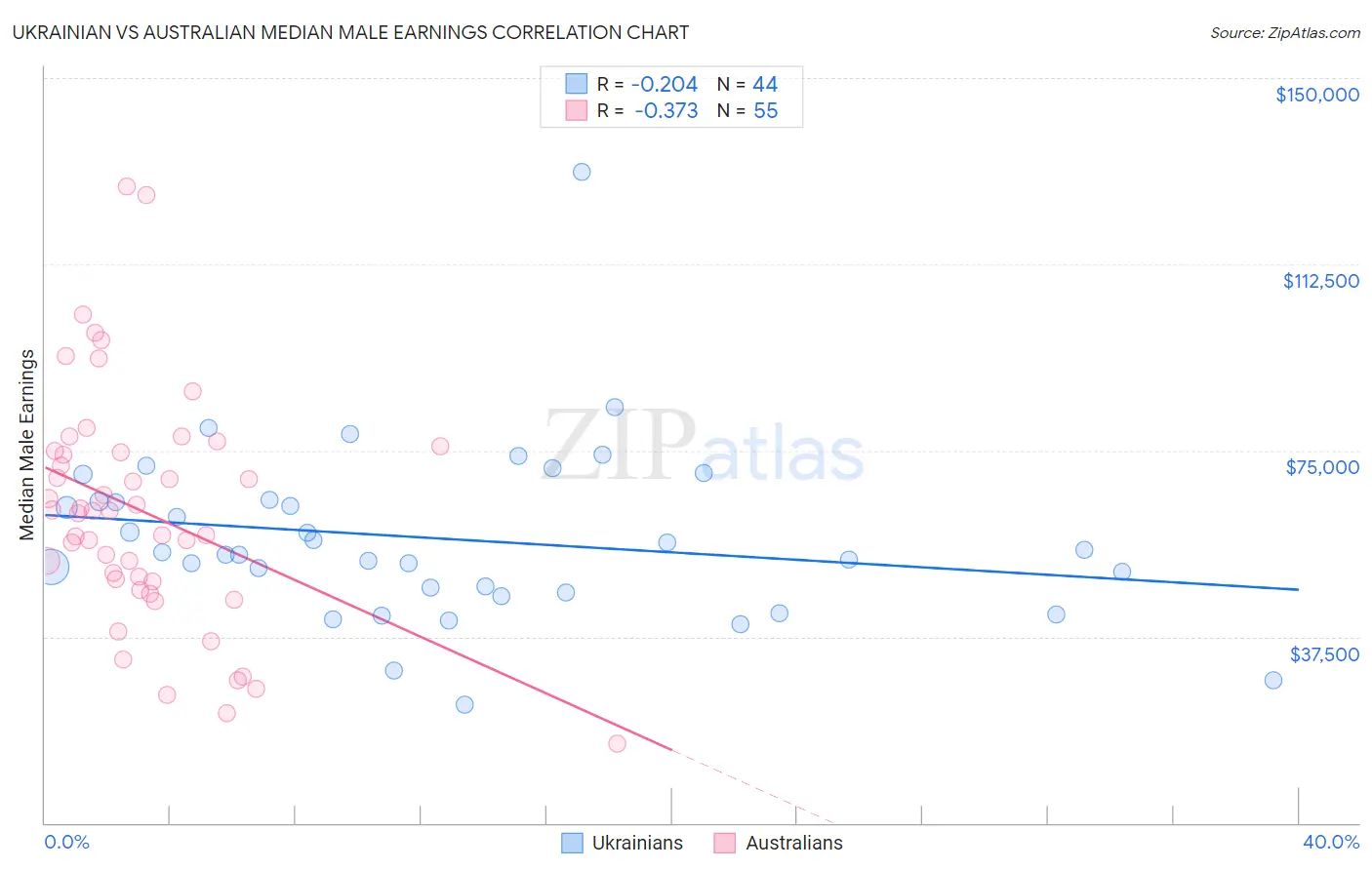 Ukrainian vs Australian Median Male Earnings