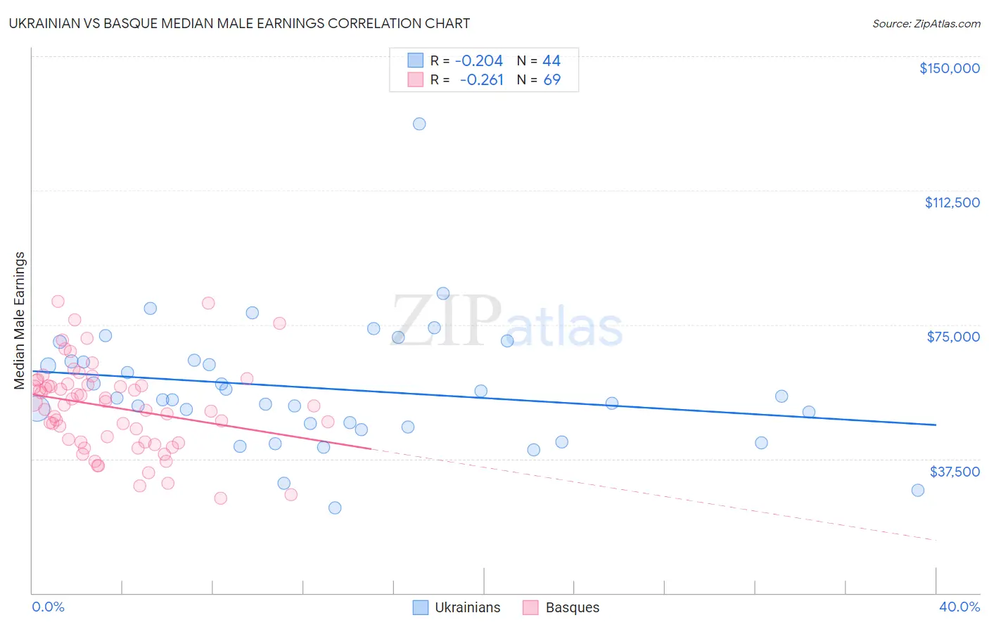 Ukrainian vs Basque Median Male Earnings