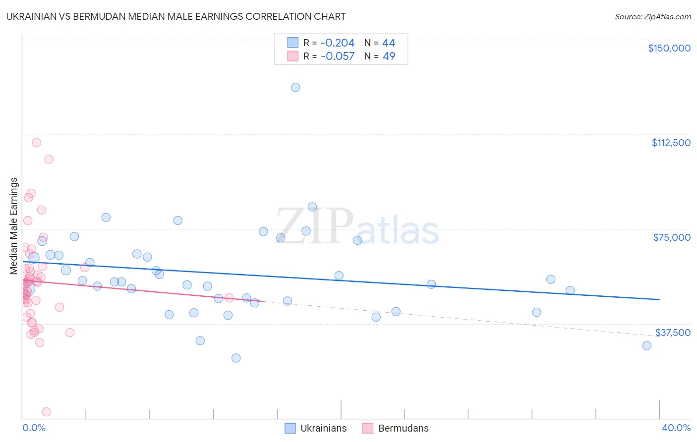 Ukrainian vs Bermudan Median Male Earnings