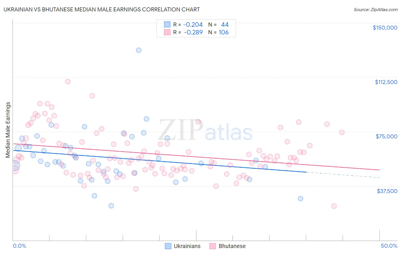 Ukrainian vs Bhutanese Median Male Earnings