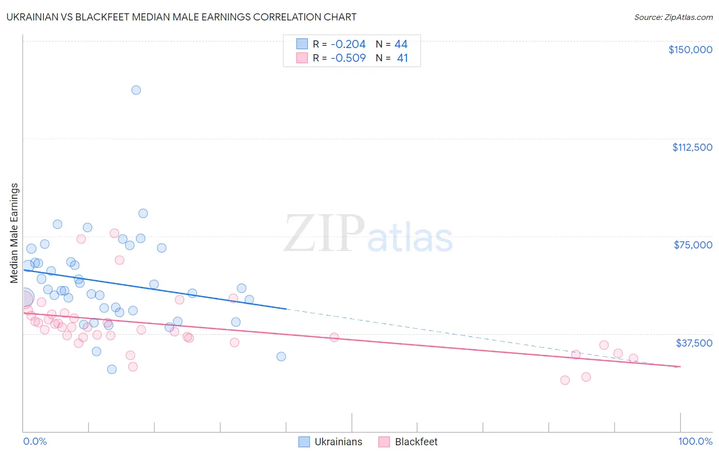 Ukrainian vs Blackfeet Median Male Earnings