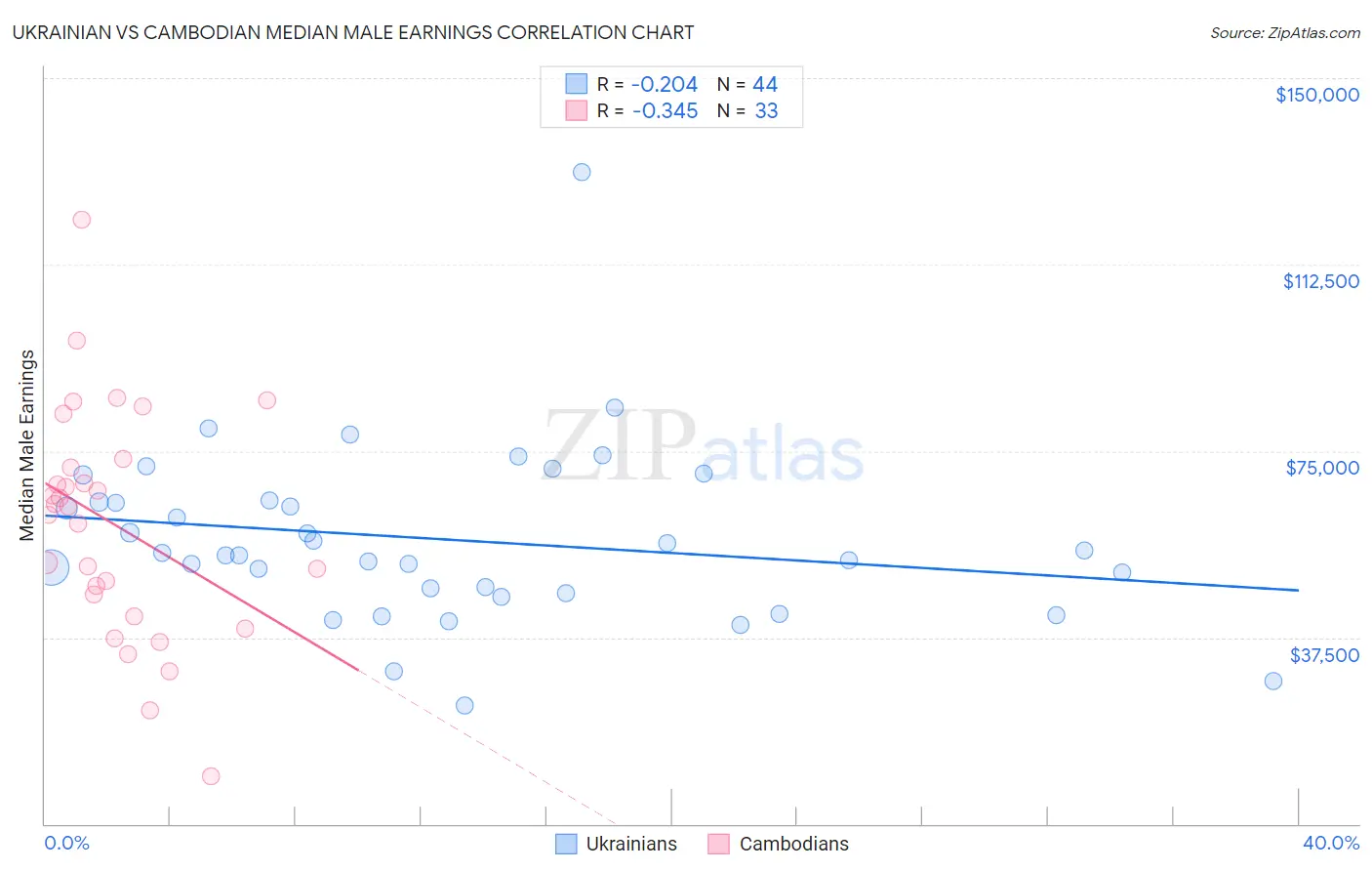 Ukrainian vs Cambodian Median Male Earnings