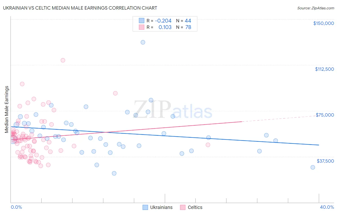 Ukrainian vs Celtic Median Male Earnings