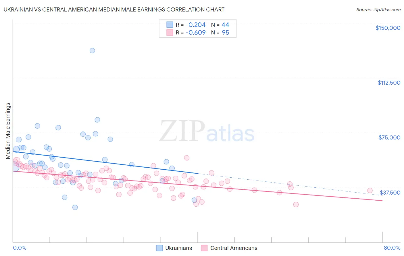 Ukrainian vs Central American Median Male Earnings