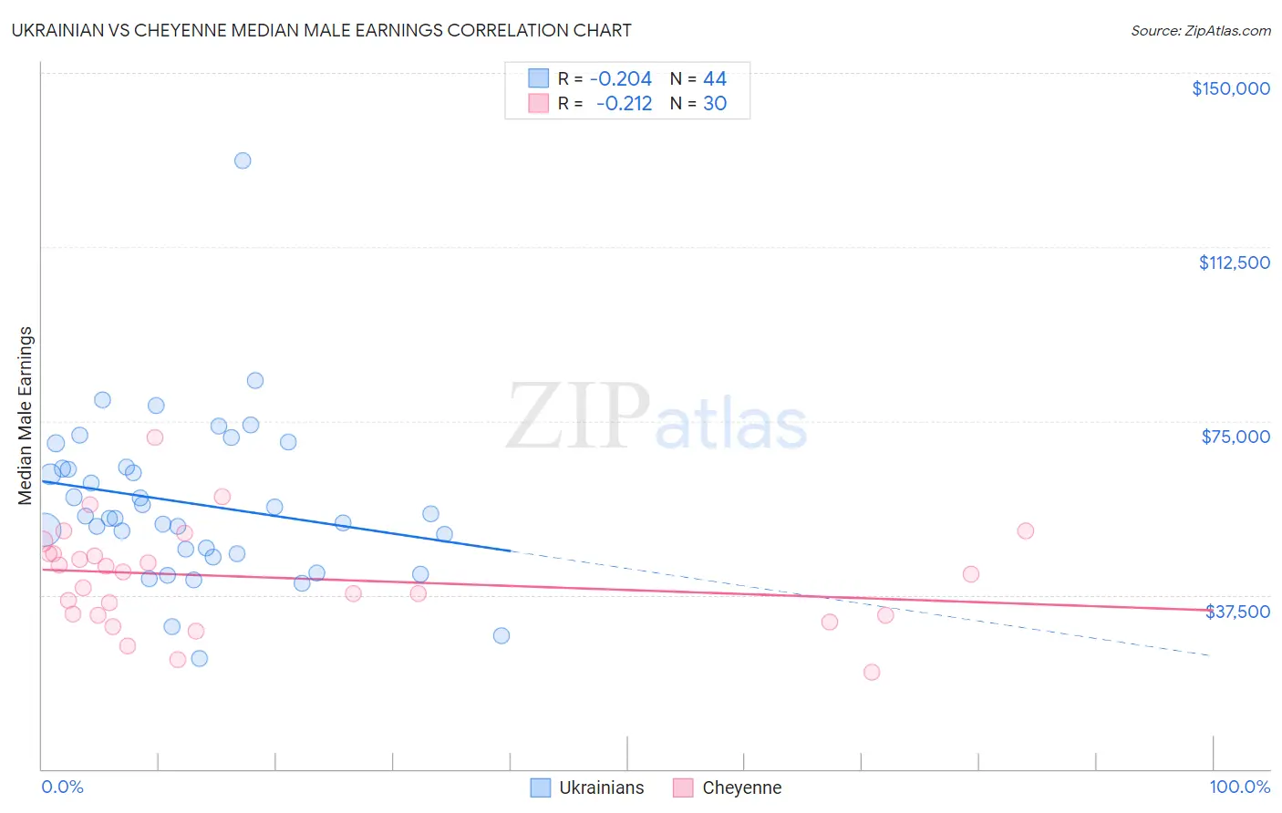 Ukrainian vs Cheyenne Median Male Earnings
