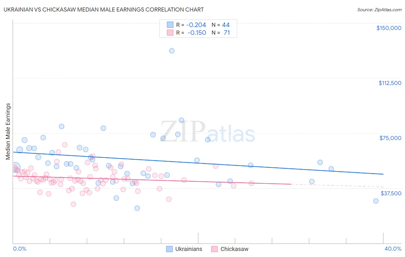 Ukrainian vs Chickasaw Median Male Earnings