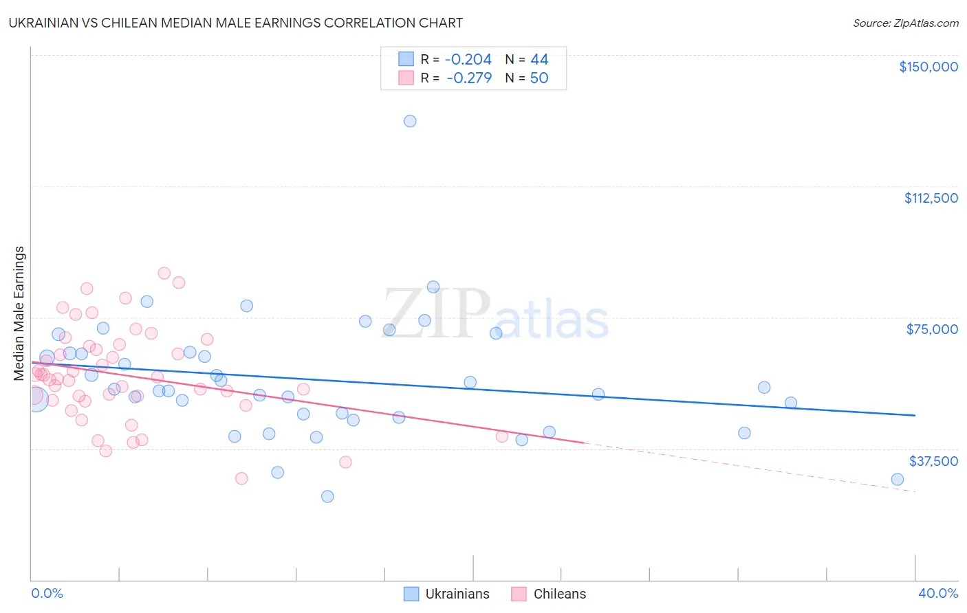Ukrainian vs Chilean Median Male Earnings