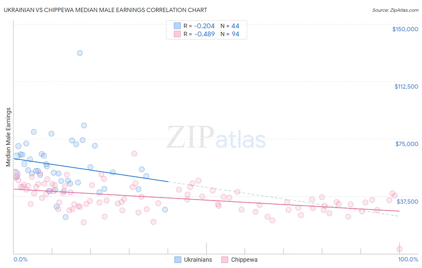 Ukrainian vs Chippewa Median Male Earnings