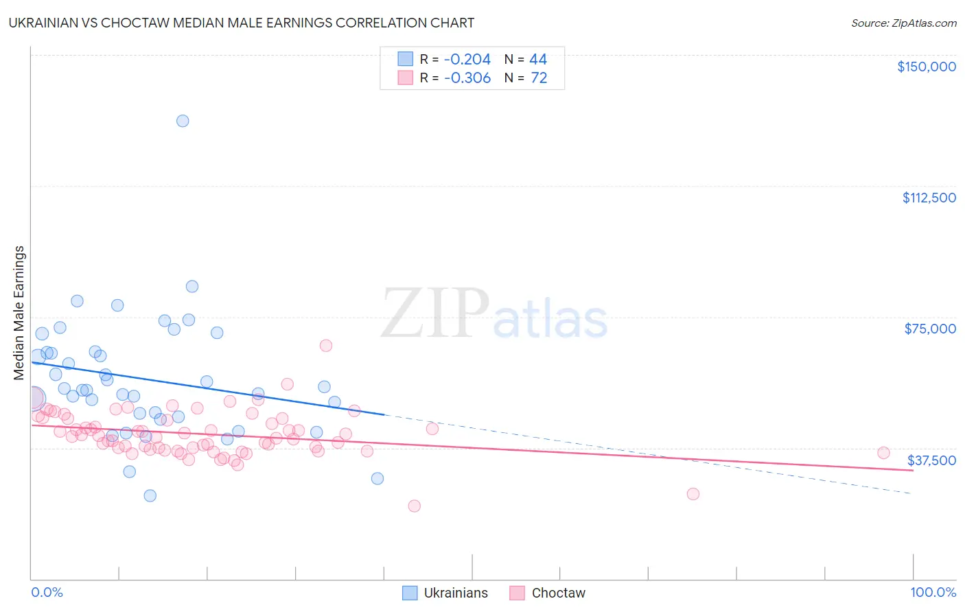 Ukrainian vs Choctaw Median Male Earnings