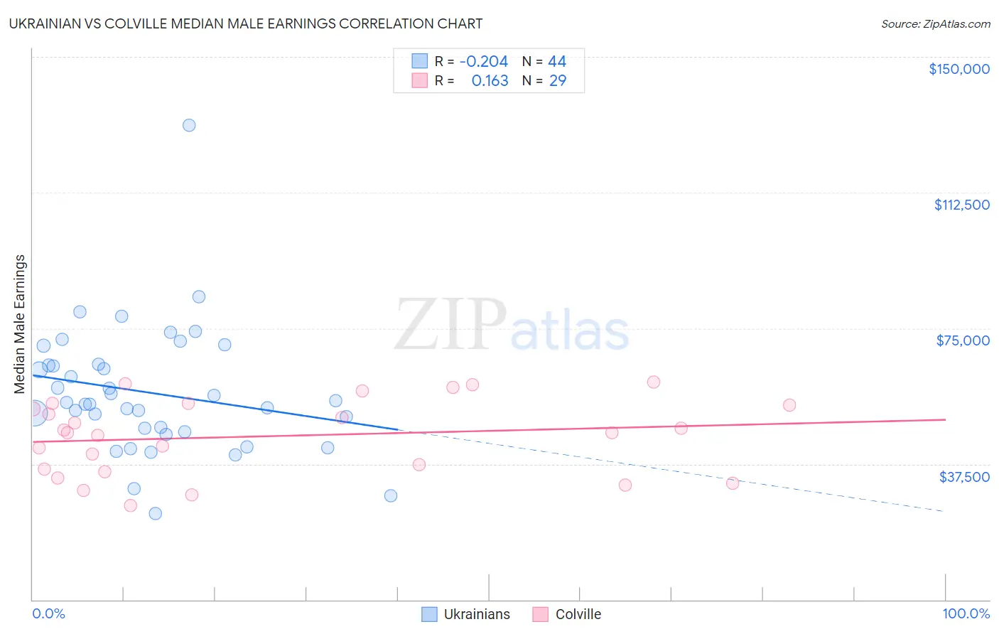 Ukrainian vs Colville Median Male Earnings
