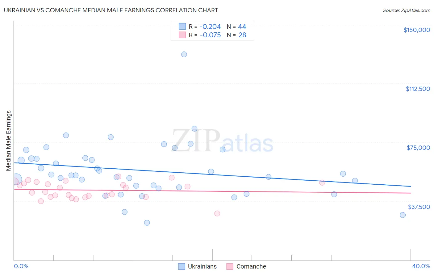Ukrainian vs Comanche Median Male Earnings