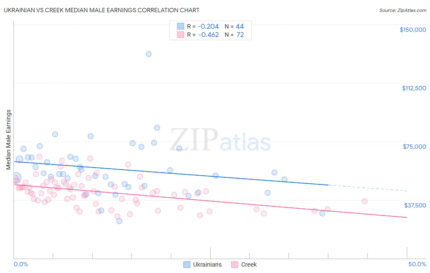 Ukrainian vs Creek Median Male Earnings