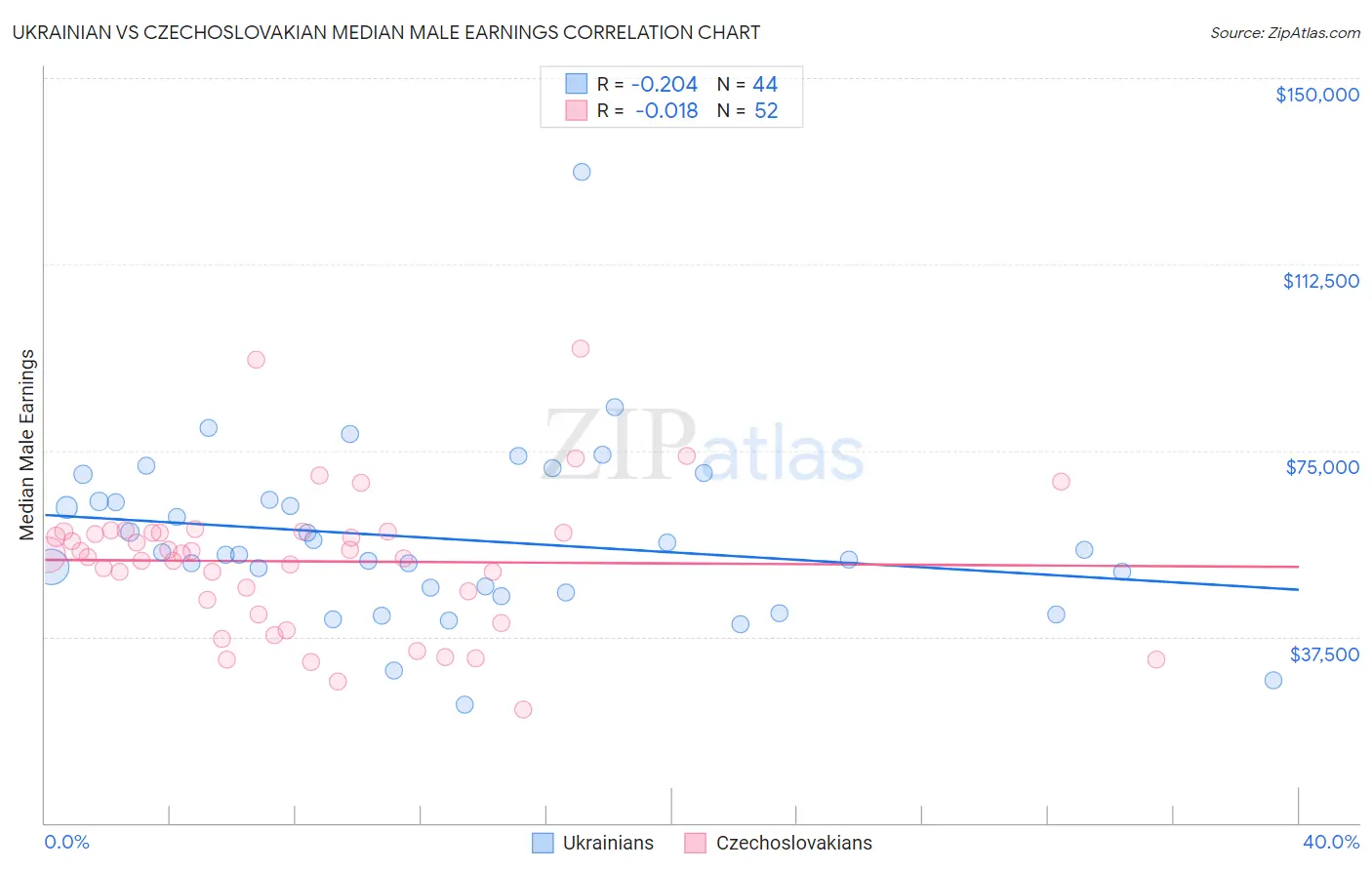 Ukrainian vs Czechoslovakian Median Male Earnings