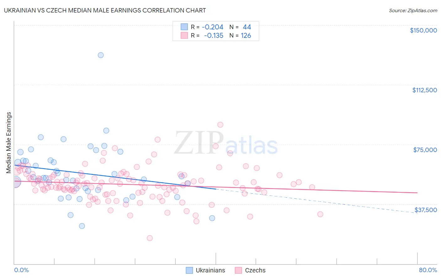 Ukrainian vs Czech Median Male Earnings