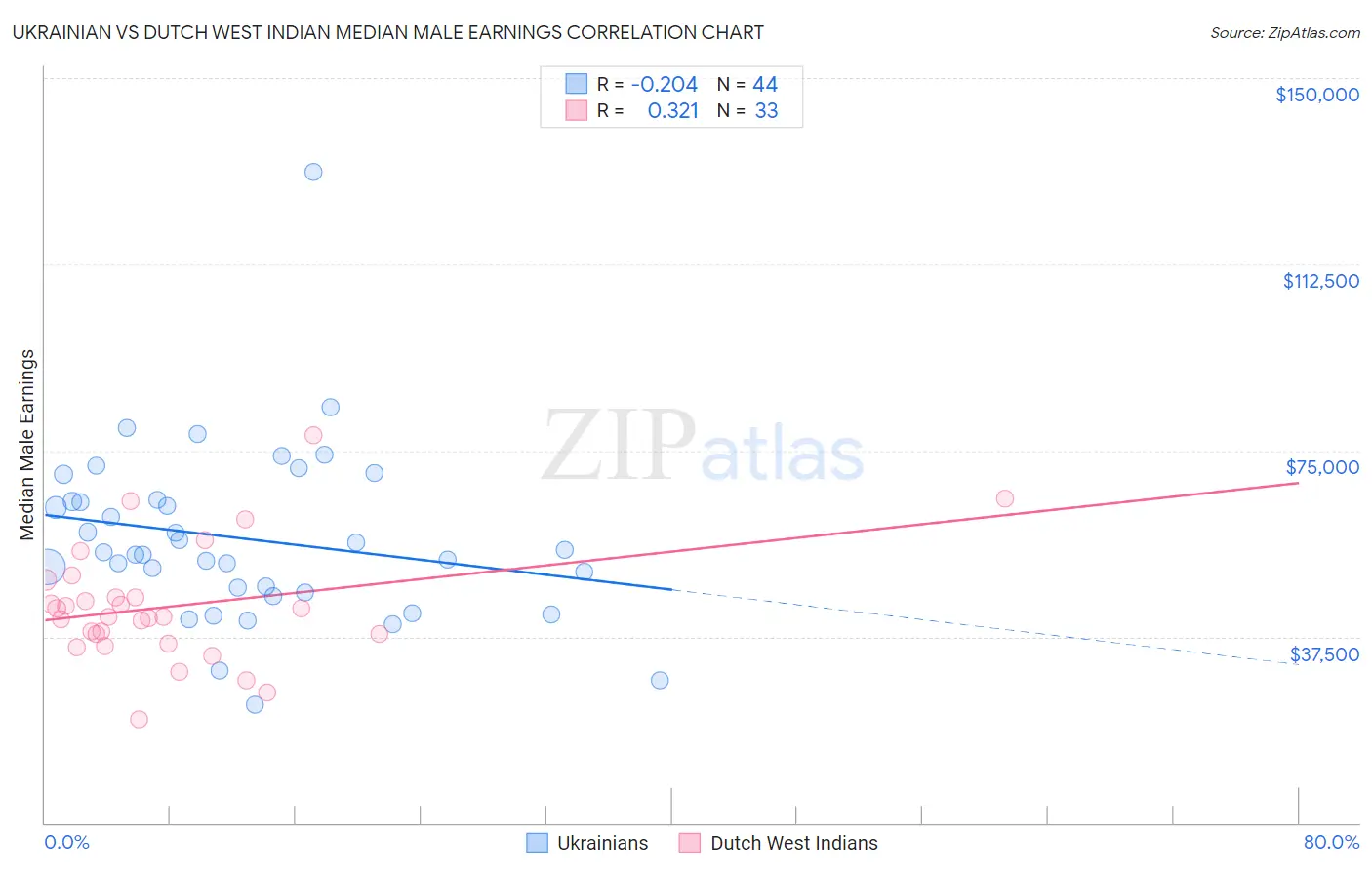Ukrainian vs Dutch West Indian Median Male Earnings