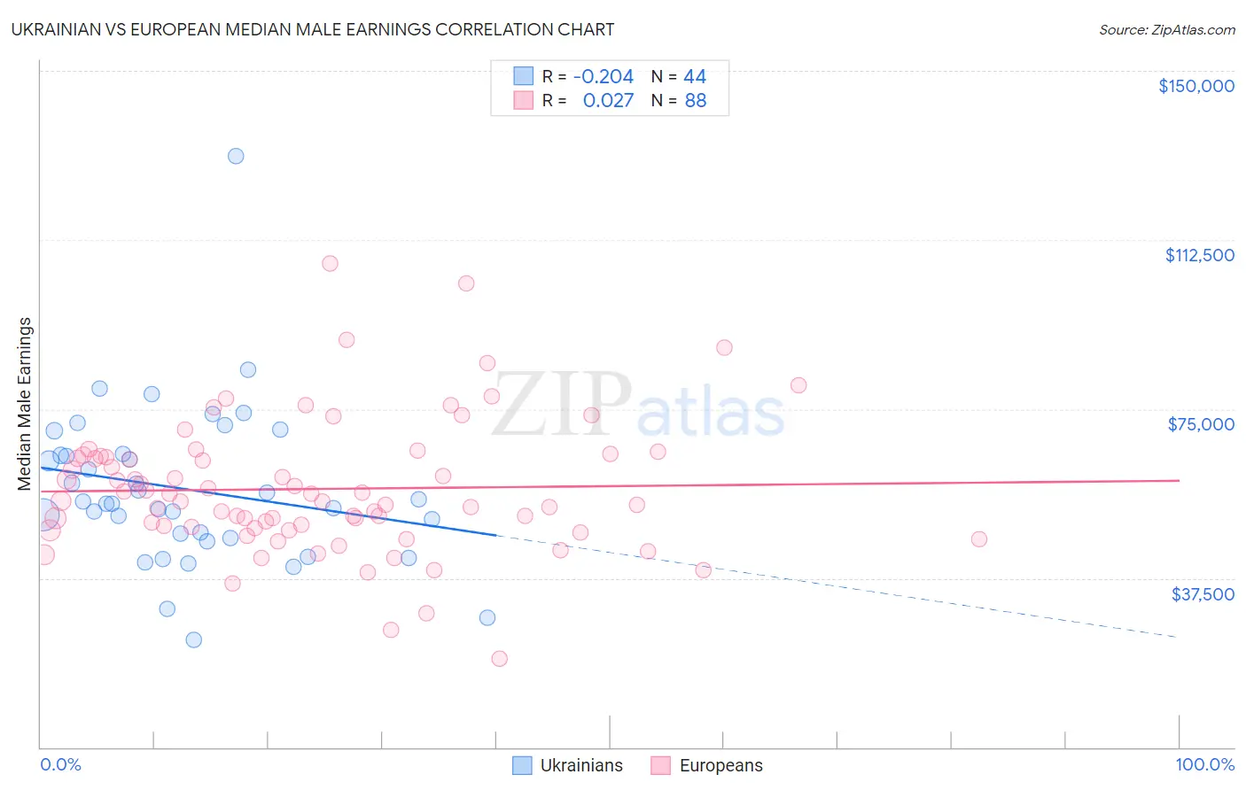 Ukrainian vs European Median Male Earnings