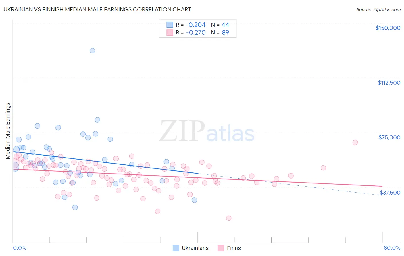 Ukrainian vs Finnish Median Male Earnings