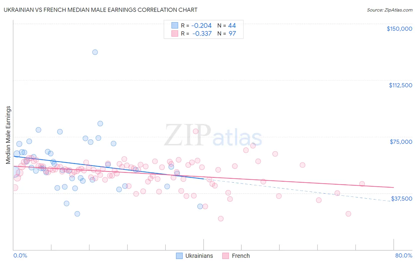 Ukrainian vs French Median Male Earnings
