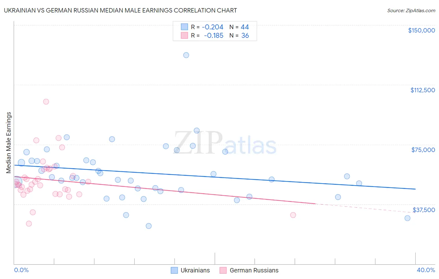 Ukrainian vs German Russian Median Male Earnings