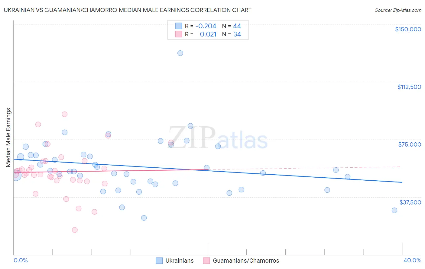 Ukrainian vs Guamanian/Chamorro Median Male Earnings